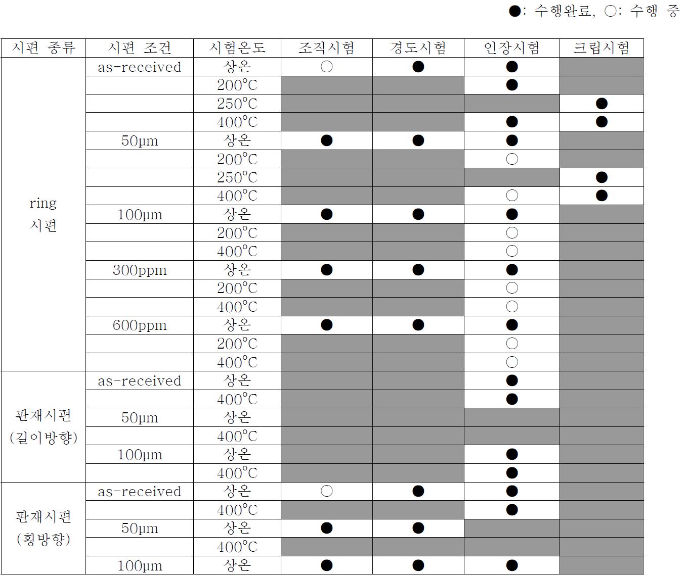 하나로 1차 조사시편 기계적 열화특성시험 매트릭스