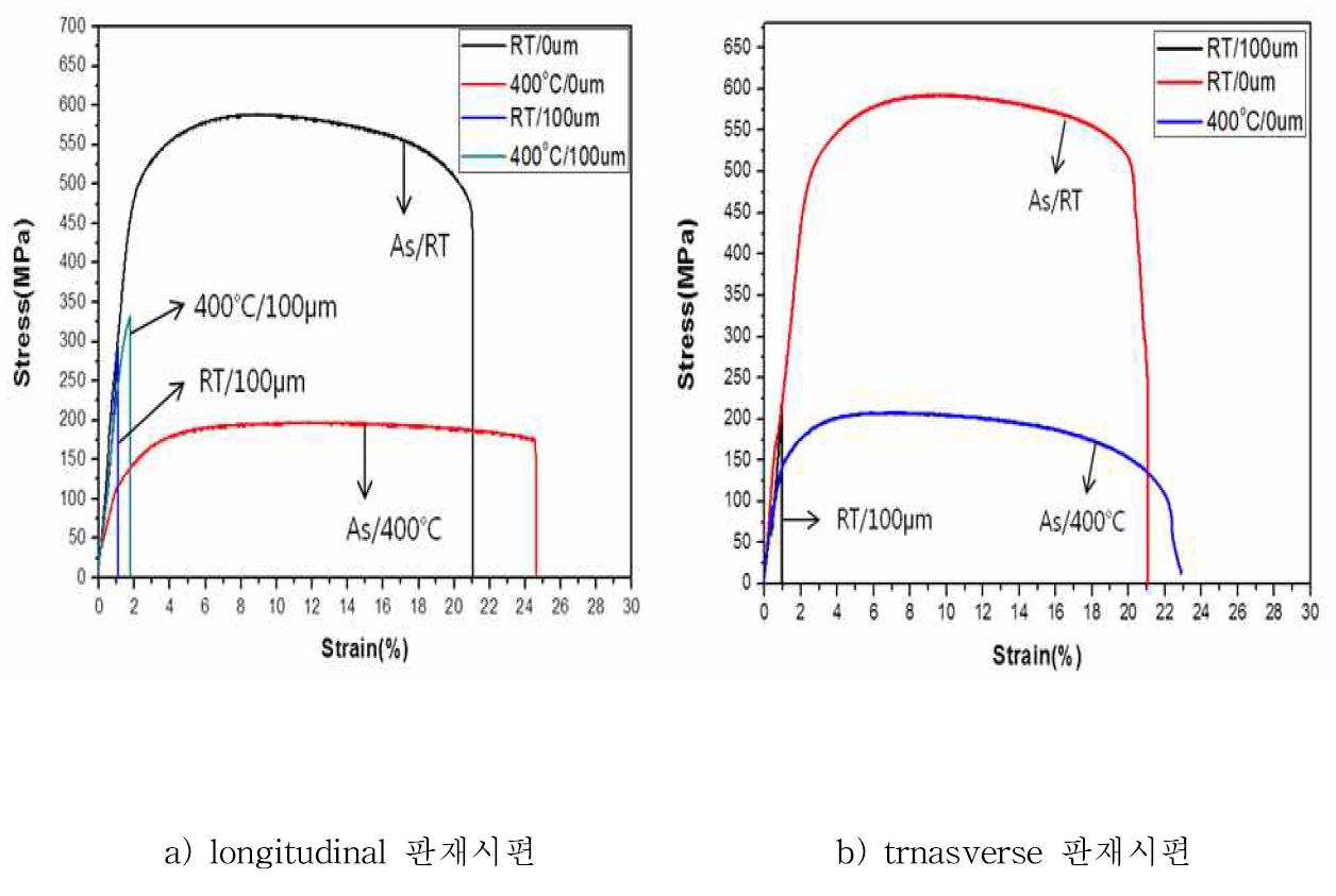 판재 조사시편(longitudinal 및 trnasverse)의 온도에 따른 인장시험결과