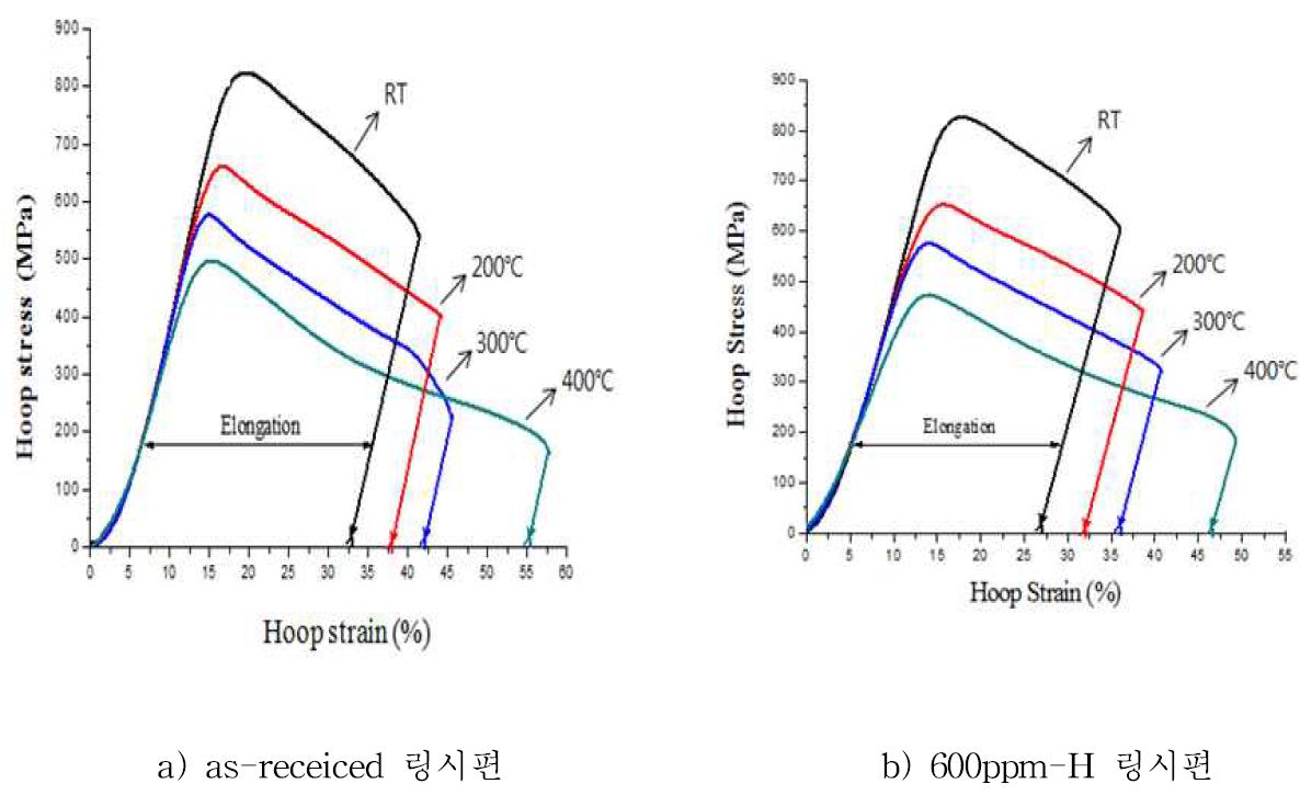 비조사 링시편(as-received 및 600ppm-H) 인장시험결과