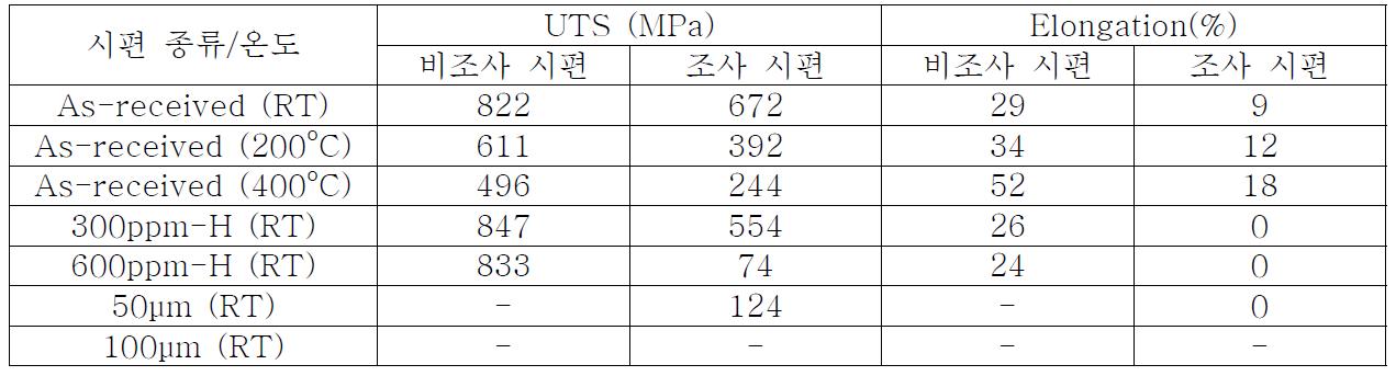 비조사시편 및 조사시편의 인장시험결과 비교