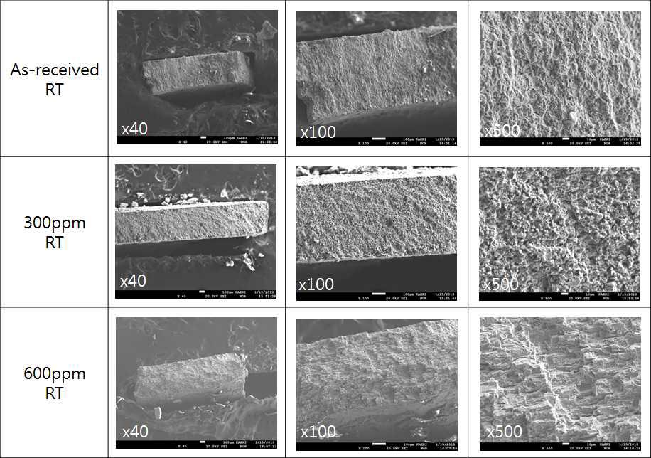 조사 링시편(as-received) (a) 과 수소충진된 시편 (300ppm(b), 600ppm(c)) 의 인장시험 후 파단면 모습