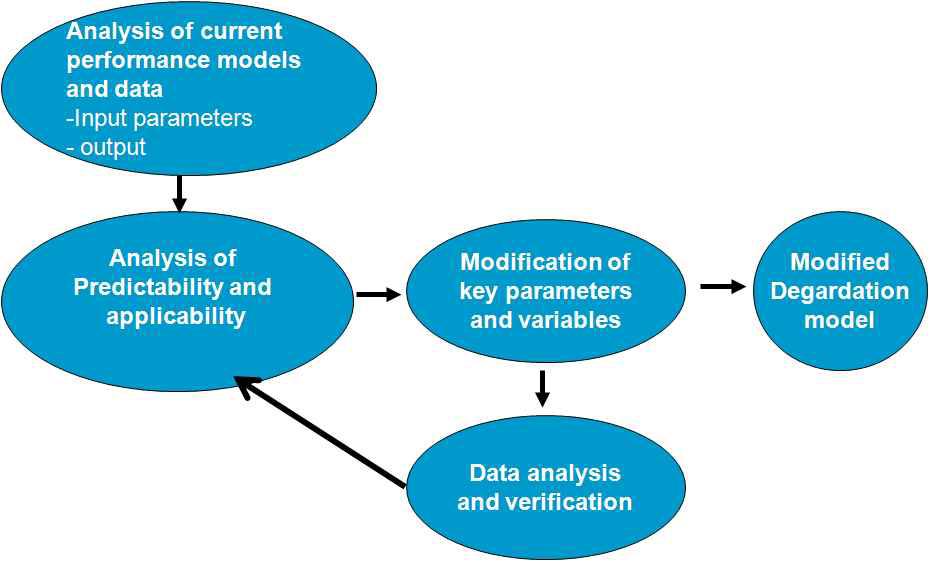 Development strategy of top-down approach