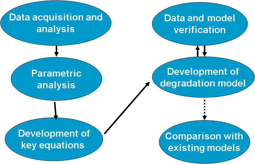 Development strategy of top-down approach