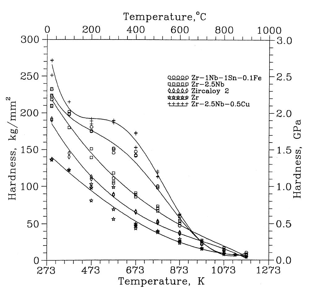 지르코늄 합금별, 온도에 따른 경도 변화 [15]