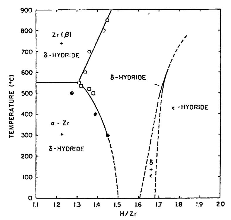 Zr 수소화물의 상태도[16].
