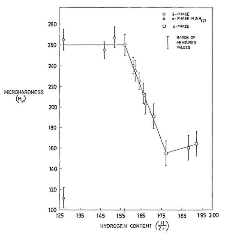 Zr 수소화물의 상변화에 따른 경도 변화[17].