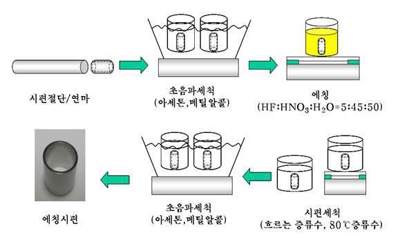 시편 준비 과정 ; 시편을 약 1 cm로 절단하여 초음파 세척과정을 거친 후 표면조건을 동일하게 하기 위해 에칭 과정을 거친다. 에칭 용액을 증류수로 제거하고 최종적으로 초음파 세척을 다시 한 번 수행한다.