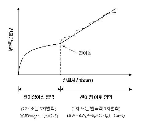 지르칼로이 산화법칙 ; 일반적으로 천이점 이전에는 2~3차 법칙을 따르고 천이 점 이후 산화가 가속되는 1차법칙을 따르게 된다.