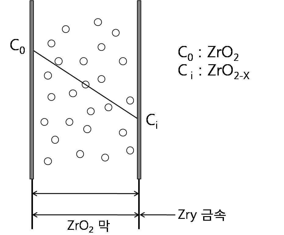 Zirconium alloy 산화 3차법칙 ; 산소의 유속과 산소의 농도에 따라서 산화량의 변화를 보인다.