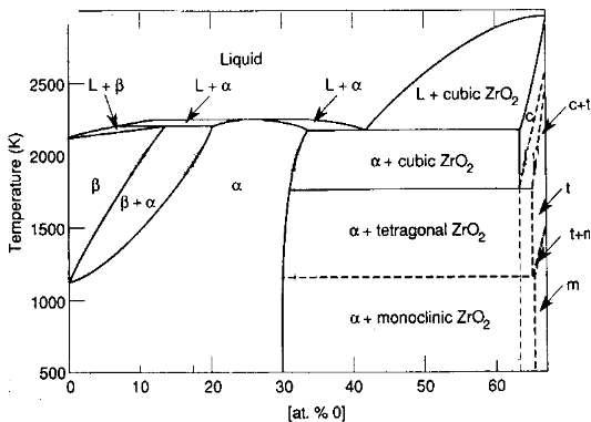 Zr-O 상태도[4] ; 상온에서 지르코니아는 대략 1050 ℃ 근처까지 단사정 (monoclinic)으로, 1580 ℃까지 정방정(tetragonal)으로, 그 이상의 융점까지는 입방정(cubic)으로 존재한다.