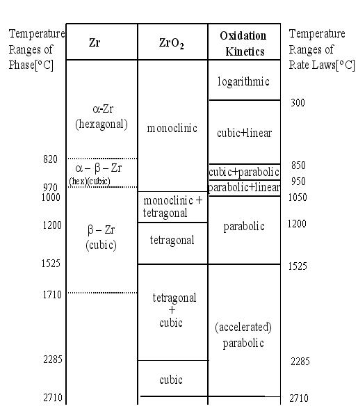 온도에 대한 지르코늄과 지르코니아의 상과 Zry-4의 수증기중 산화법칙[4]