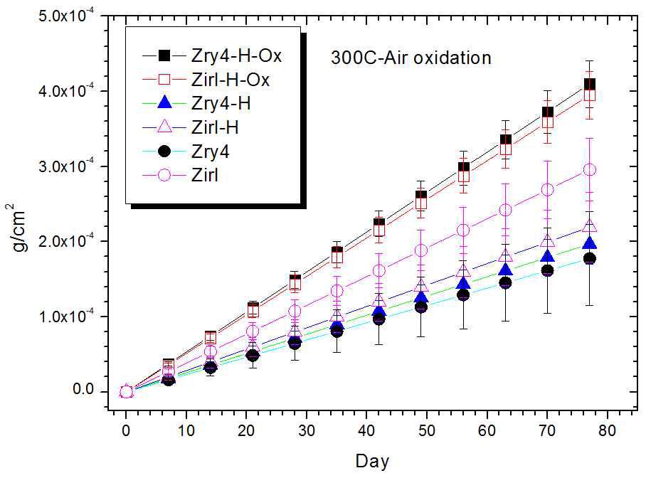 300℃에서 산화된 시편의 시간에 따른 산화량 변화.
