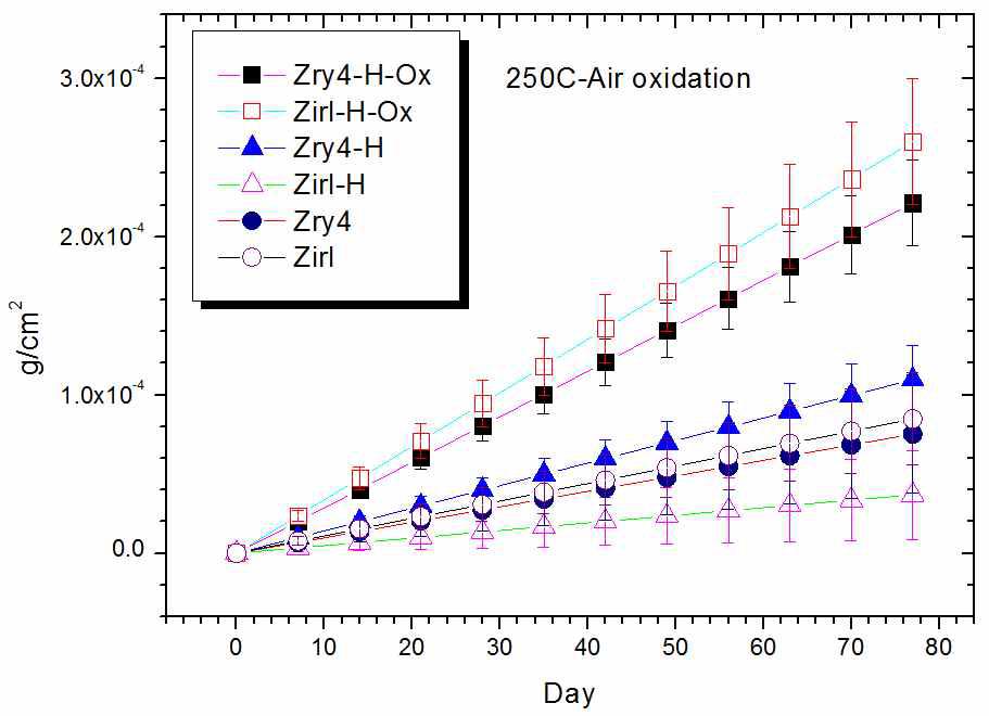 250℃에서 산화된 시편의 시간에 따른 산화량 변화.