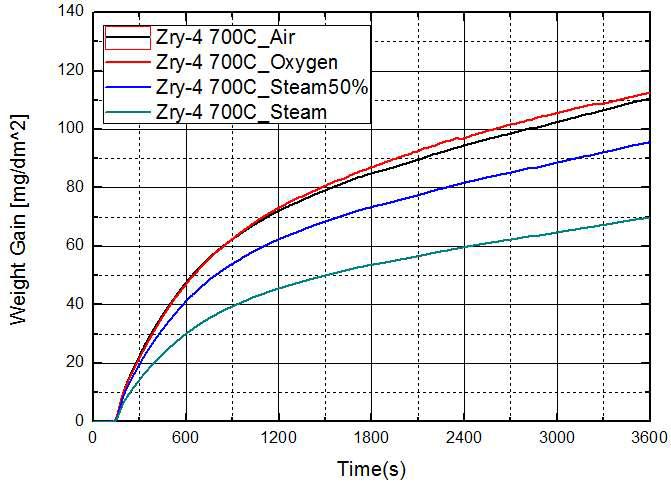 700℃에서 Zry-4의 주변 기체 조건별 산화 실험 결과