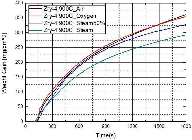 900℃에서 Zry-4의 주변 기체 조건별 산화 실험 결과