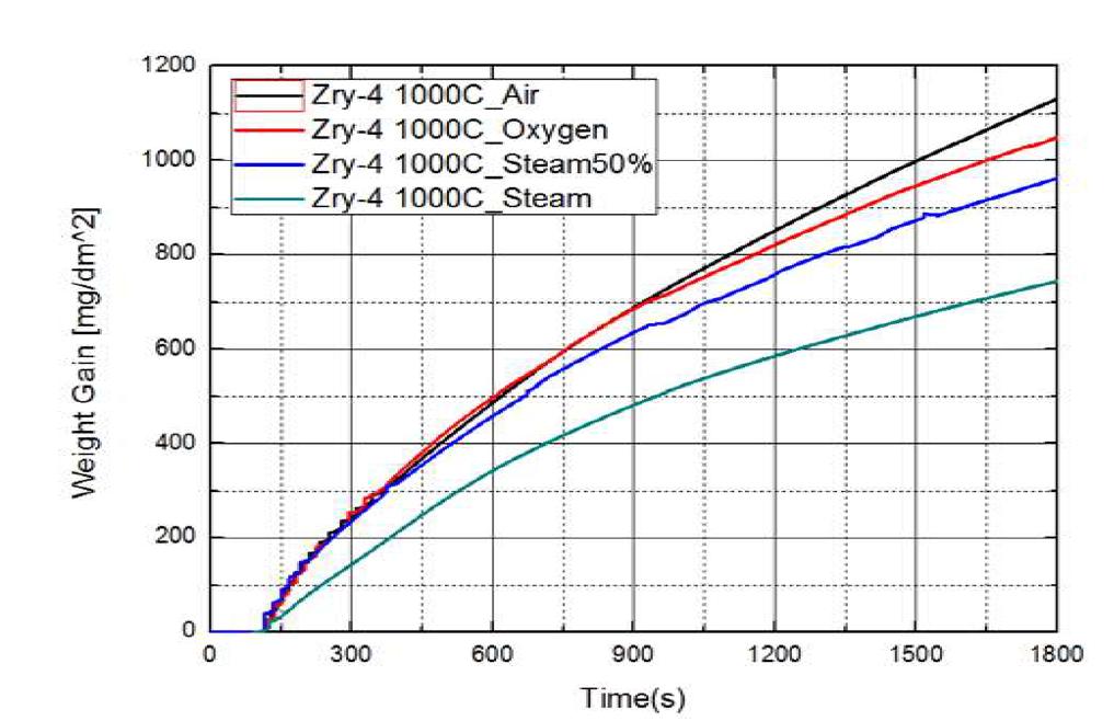 1000℃에서 Zry-4의 주변 기체 조건별 산화 실험 결과