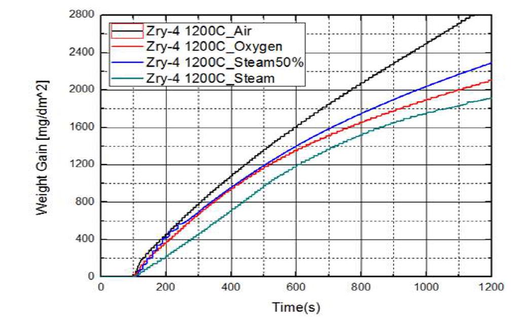 1200℃에서 Zry-4의 주변 기체 조건별 산화 실험 결과