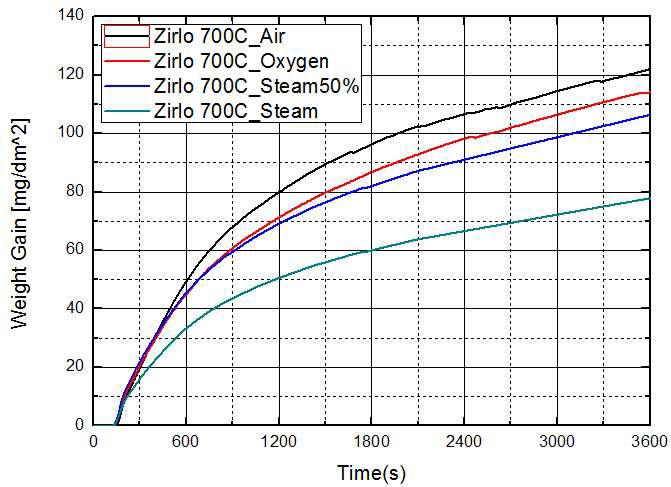 700℃에서 Zirlo의 주변 기체 조건별 산화 실험 결과