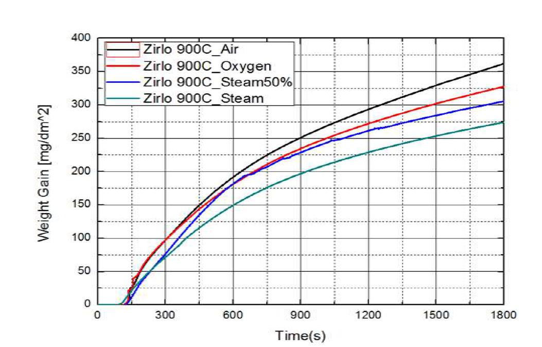 900℃에서 Zirlo의 주변 기체 조건별 산화 실험 결과