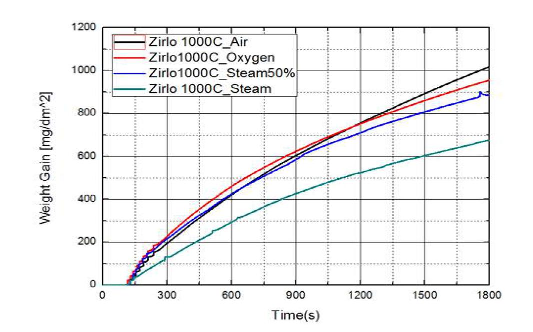 1000℃에서 Zirlo의 주변 기체 조건별 산화 실험 결과