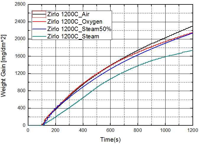 1200℃에서 Zirlo의 주변 기체 조건별 산화 실험 결과