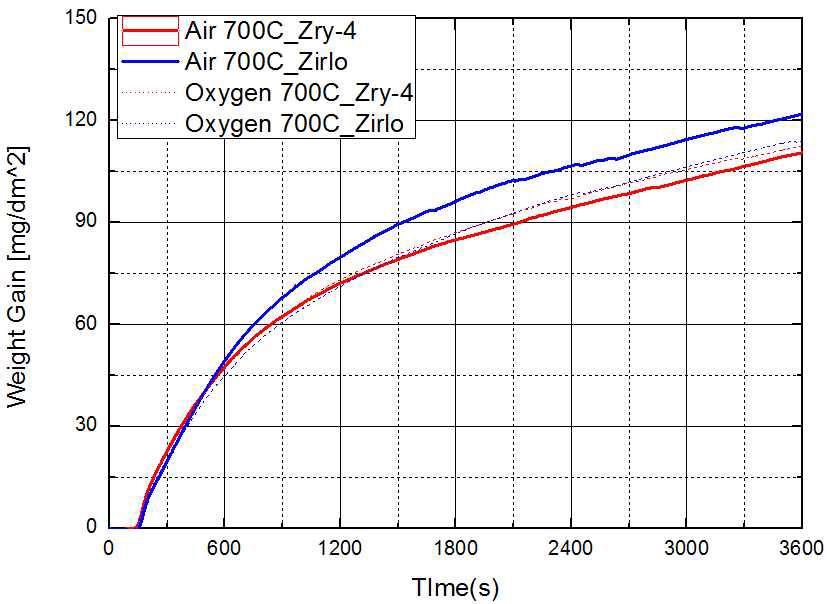 700℃에서 Zr합금별 공기, 산소 분위기에서 산화 실험 결과