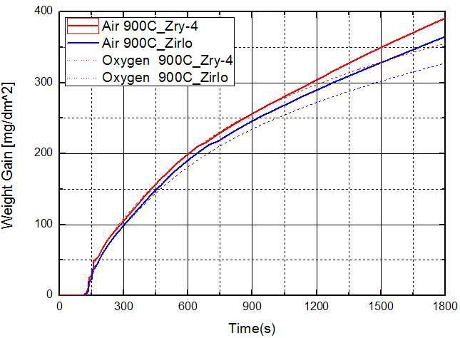 900℃에서 Zr합금별 공기, 산소 분위기에서 산화 실험 결과