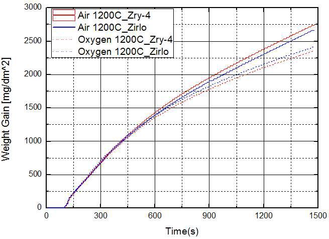 1200℃에서 Zr합금별 공기, 산소 분위기에서 산화 실험 결과