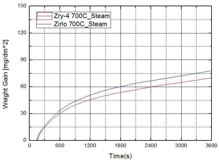 700℃에서 Zr합금의 수증기중 산화 실험 결과