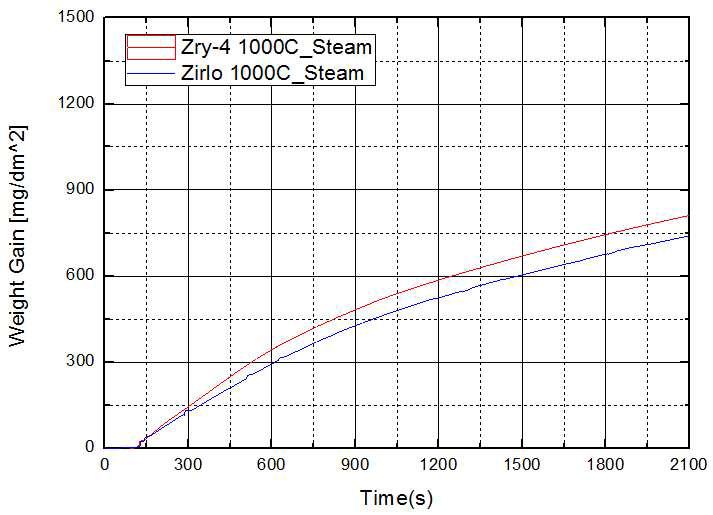 1000℃에서 Zr합금의 수증기중 산화 실험 결과