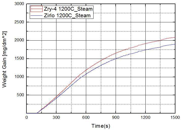 1200℃에서 Zr합금의 수증기중 산화 실험 결과