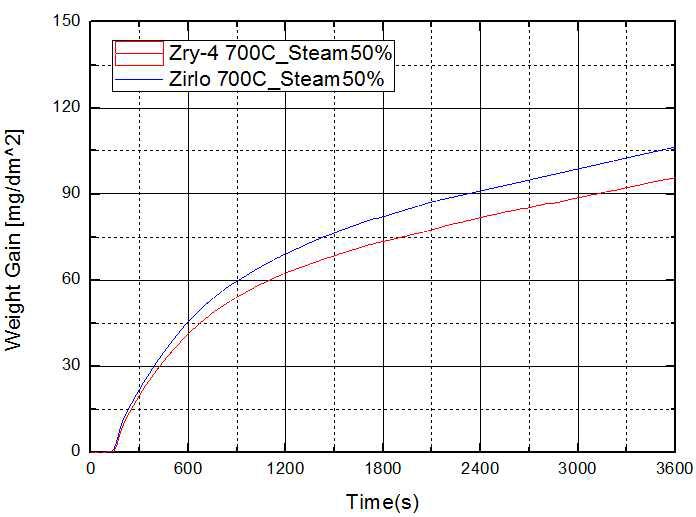 700℃에서 Zr합금의 수증기50%중 산화 실험 결과