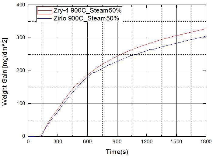 900℃에서 Zr합금의 수증기50%중 산화 실험 결과