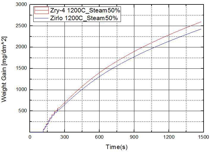 1200℃에서 Zr합금의 수증기50%중 산화 실험 결과