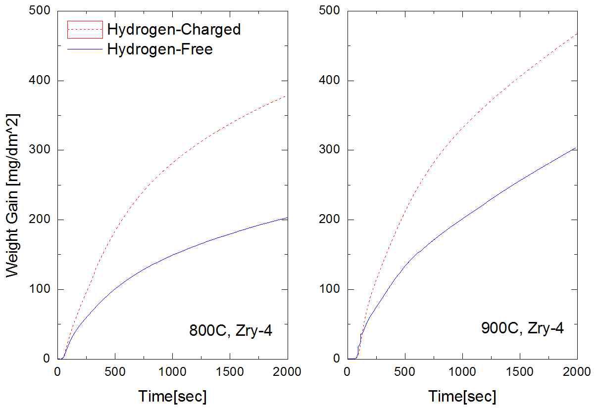 수소장입된 Zry-4시편의 산화가속 효과. 800, 900℃의 실험 결과.