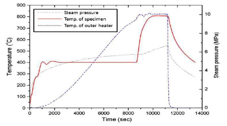 800℃ 10.0MPa에서 산화 실험 시 온도변화 및 압력변화