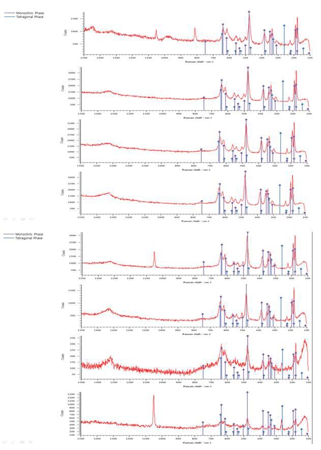 800℃ 75bar 1200sec 일반 피복관 산화막의 Raman spectrum