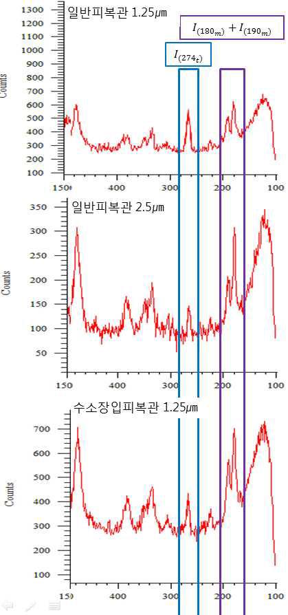 180, 190, 274[ ]위치에서 Raman spectrum