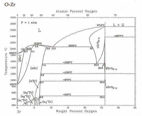 Zr-O의 상태도.
