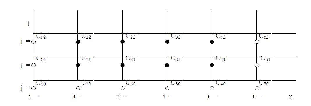 Implicit 법에 대한 그림, 흰 점은 경계조건 및 초기조건에 의한 기지의 값(known values)이고 검은 점은 해(solution)에 해당하는 미지의 값(unknown values)임.