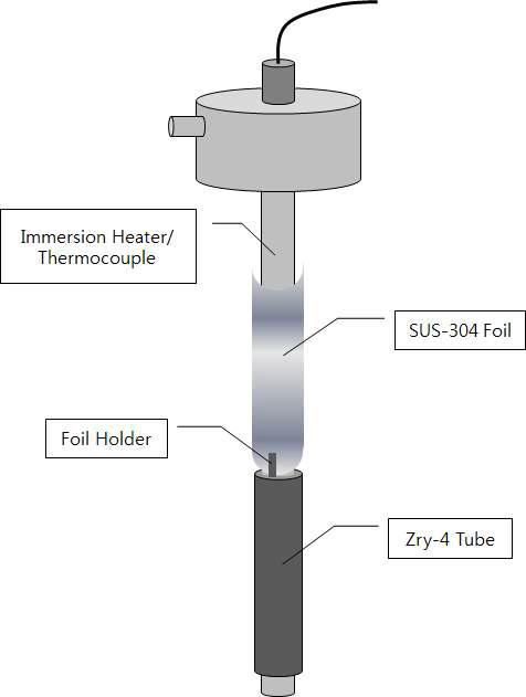 CRUD 시료 제작을 위해 삽입되는 Immersion Heater 주변 장치. CRUD는 SUS foil과 Zry-4 tube에 주로 생성된다.