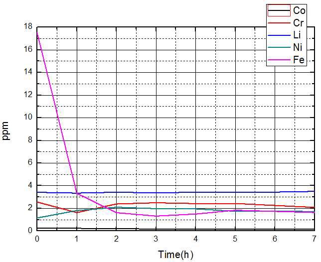 실험장치에서 배출된 1차계통 모사용액의 B을 제외한 원소별 시간에 따른 농도변화.