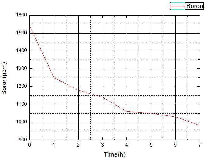 실험장치에서 배출된 1차계통 모사용액내 B 농도의 시간에 따른 변화.