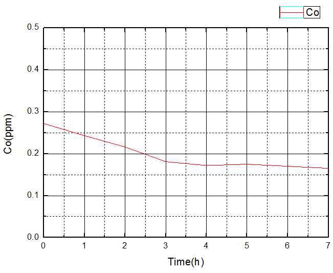 실험장치에서 배출된 1차계통 모사용액내 Co 농도의 시간에 따른 변화.