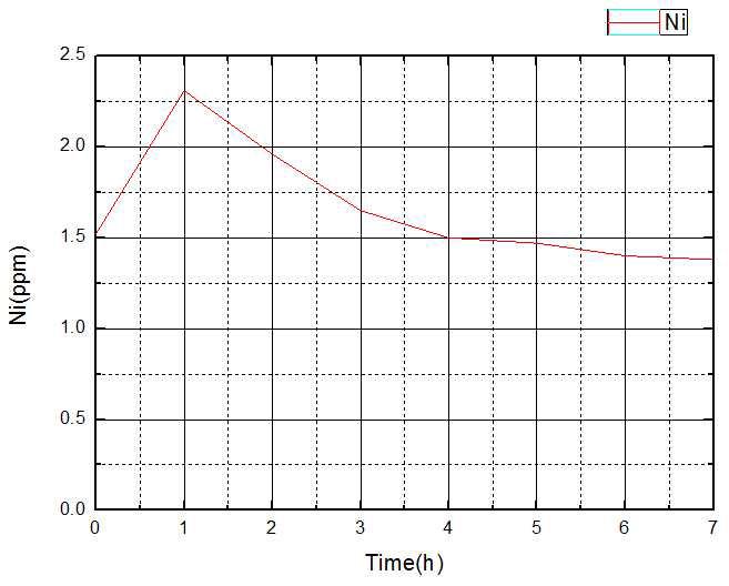 실험장치에서 배출된 1차계통 모사용액내 Ni 농도의 시간에 따른 변화.