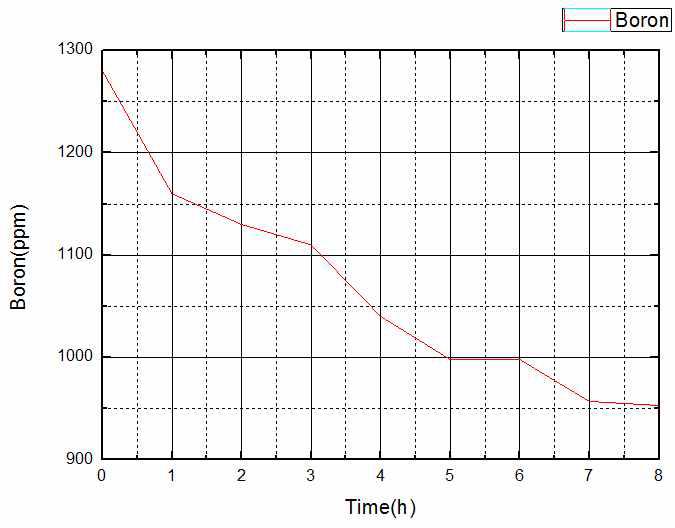 실험장치에서 배출된 1차계통 모사용액내 B농도의 시간에 따른 변화 (Zn 첨가 용액).