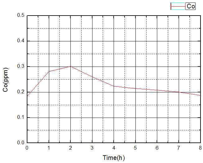 실험장치에서 배출된 1차계통 모사용액내 Co 농도의 시간에 따른 변화 (Zn 첨가 용액).