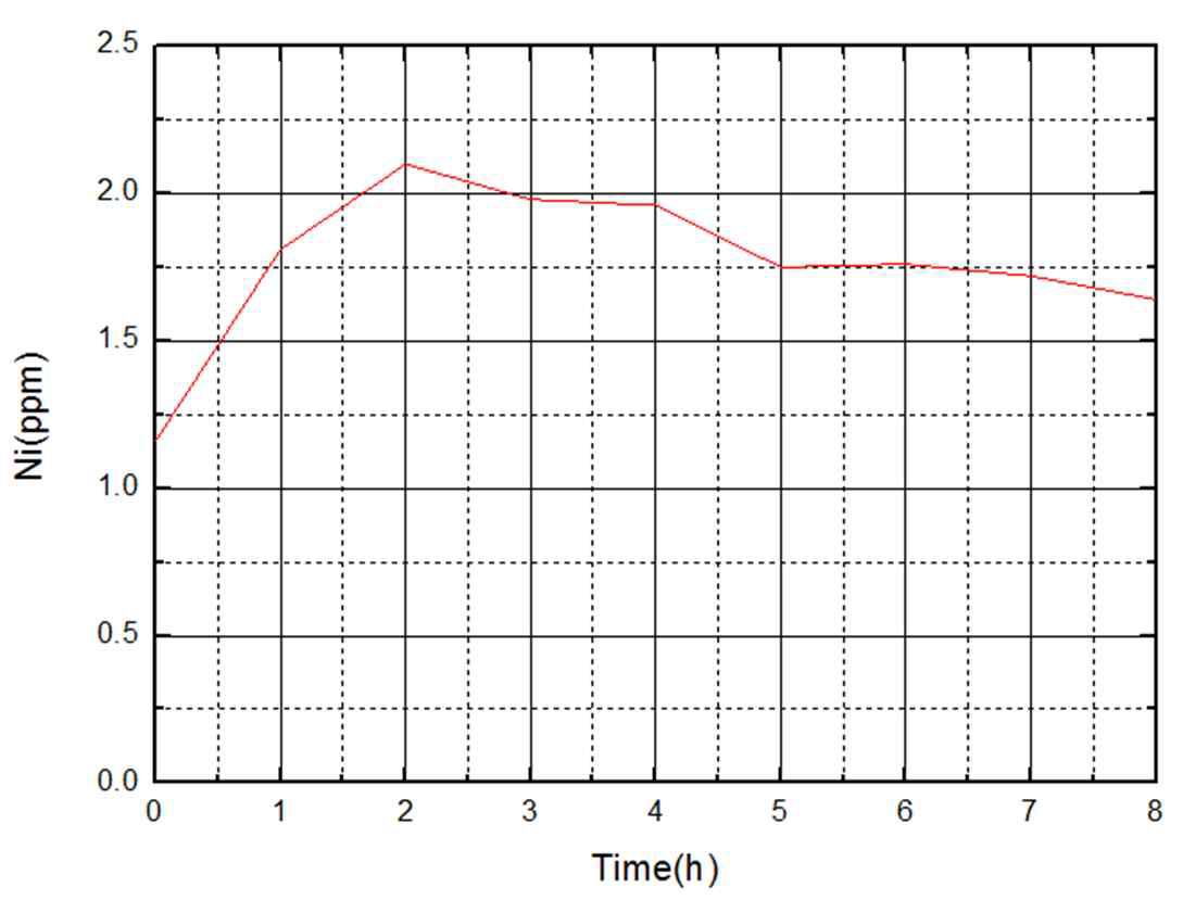 실험장치에서 배출된 1차계통 모사용액내 Ni 농도의 시간에 따른 변화 (Zn 첨가용액).