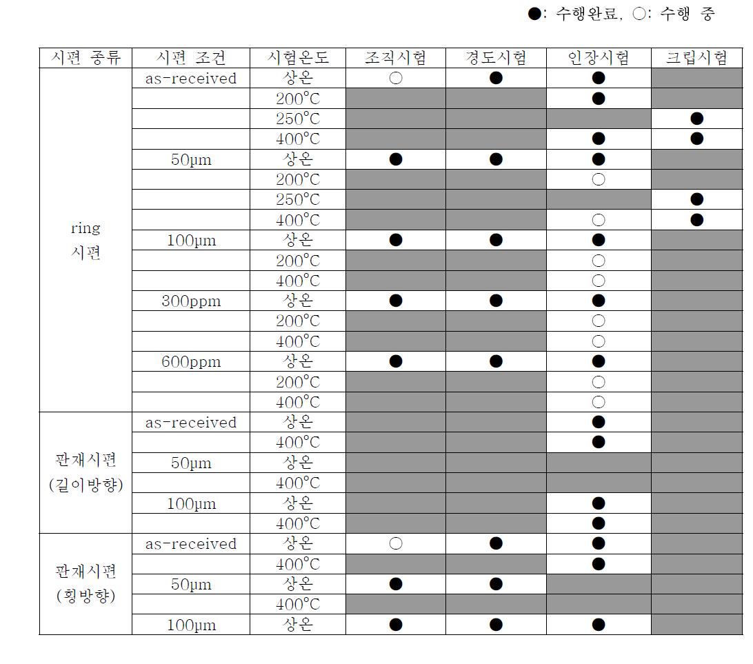 하나로 1차 조사시편 기계적 열화특성시험 매트릭스