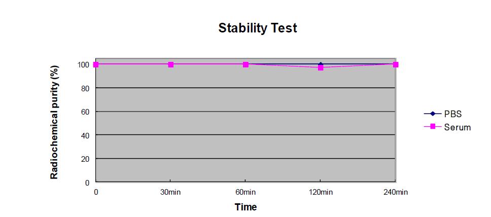 68Ga-NOTA-BP의 PBS와 Serum (FBS) 상에서의 안정도 테스트 결과
